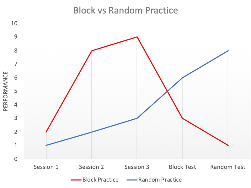 7 Random vs Block – golf.training