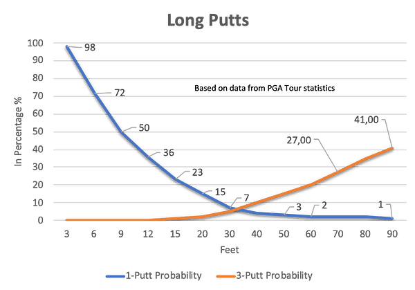 Long PUTTS – golf.training