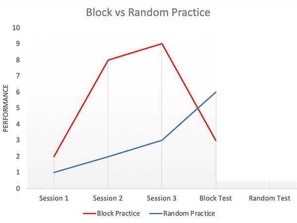 6 Random vs Block